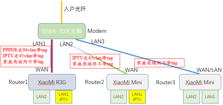 《Padavan固件单线复用PPPOE、LAN局域网、IPTV网络电视》