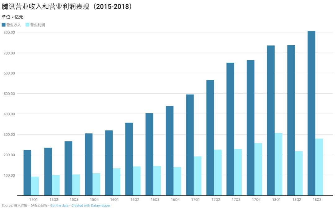 腾讯营业收入和营业利润表现.jpg