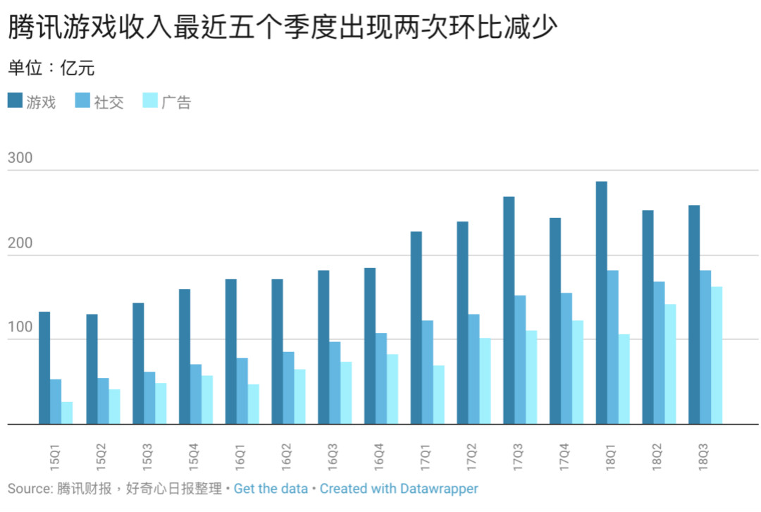 腾讯游戏收入最近五个季度出现两次环比减少.jpg