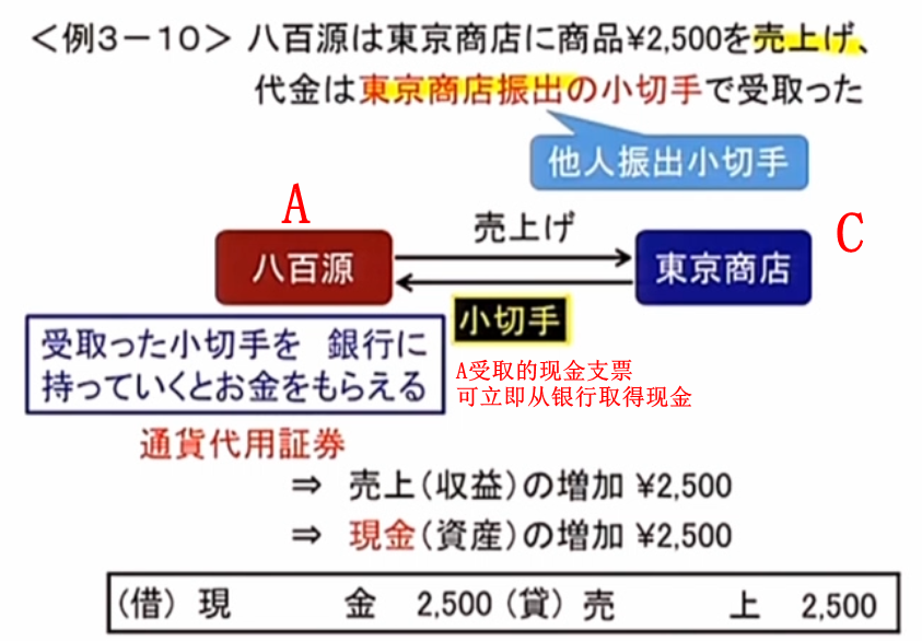 日商簿記初级讲义第三講現金 預金 现金和存款 橙鲸漫游