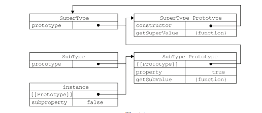 《Javascript高级程序设计》读书笔记——继承与原型链