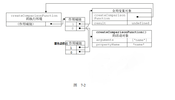 《Javascript高级程序设计》读书笔记——函数与闭包