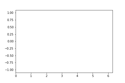 零基础学习 matplotlib （五）| 绘制酷炫的gif动态图