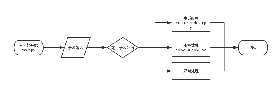 主函数流程图