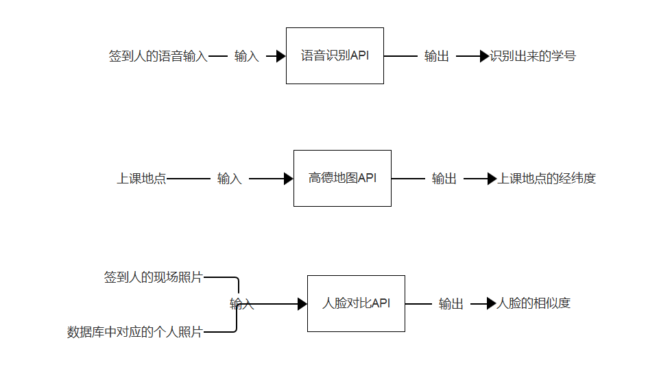 API的输入与输出