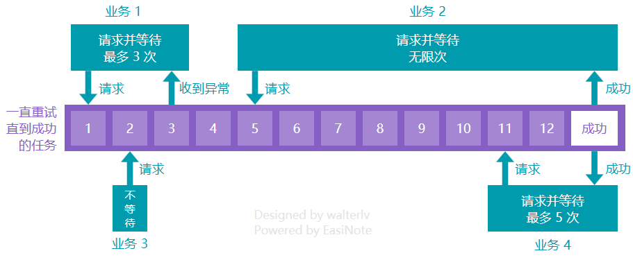 不同业务有不同的重试需求