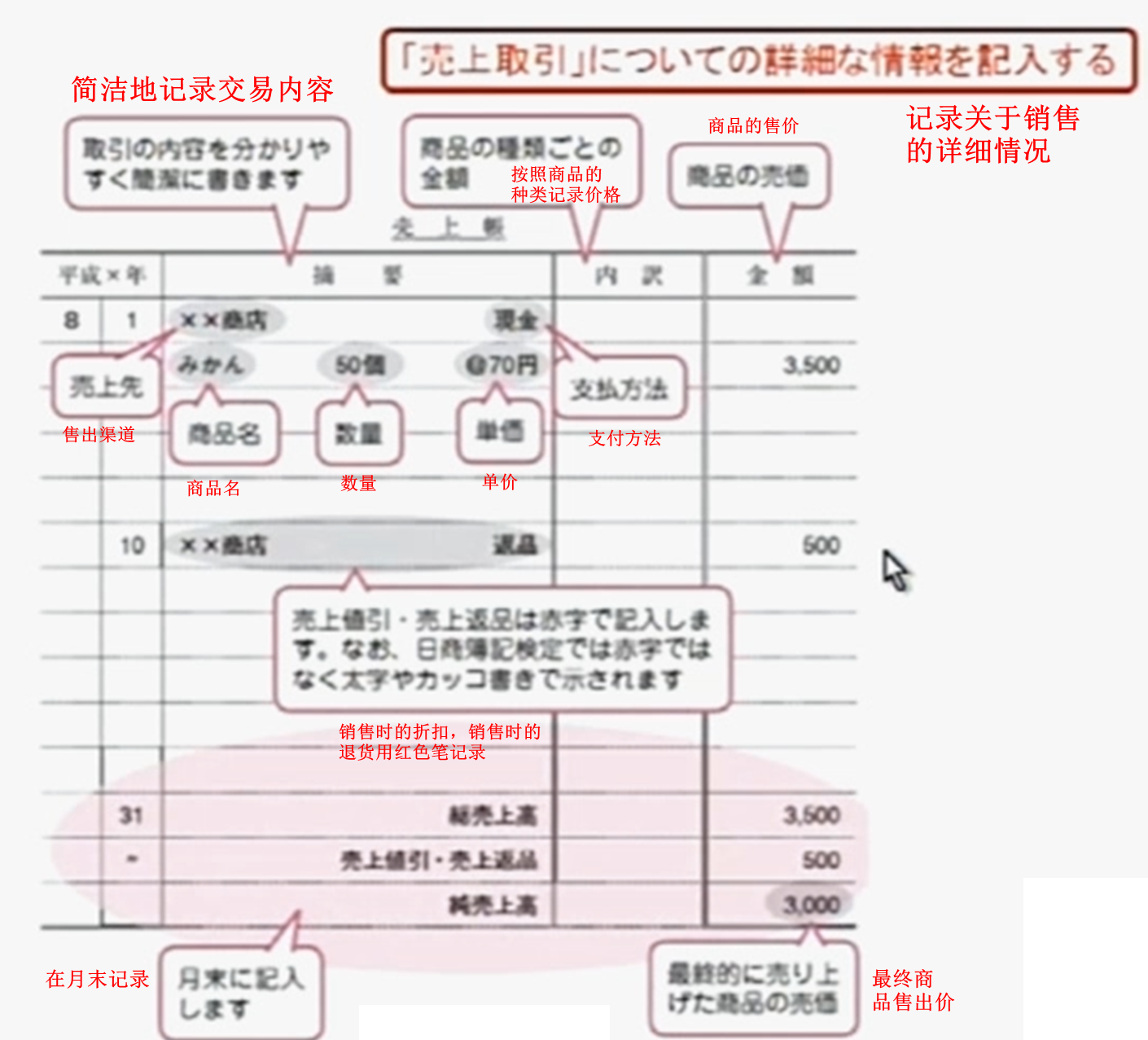 日商簿記初级讲义第七講主要簿と補助簿 主要账簿与辅助账簿 橙鲸漫游