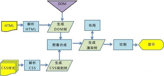 关于浏览器的页面渲染