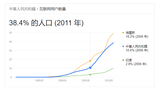 Google的统计图截止于2011年，但从图中可以看出，2005年到2006年是一个转折点