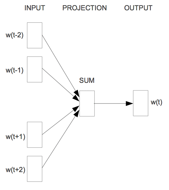 CBOW-Architecture.jpg