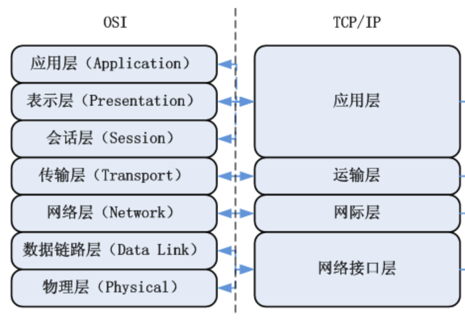 OSI参考模型.png