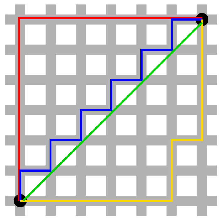 曼哈顿与欧几里得距离： 红、蓝与黄线分别表示所有曼哈顿距离都拥有一样长度（12），而绿线表示欧几里得距离有 6×√2 ≈ 8.48 的长度