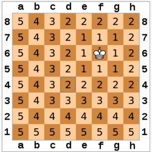 国际象棋棋盘上二个位置间的切比雪夫距离是指王要从一个位子移至另一个位子需要走的步数。由于王可以往斜前或斜后方向移动一格，因此可以较有效率的到达目的的格子。上图是棋盘上所有位置距 f6 位置的切比雪夫距离