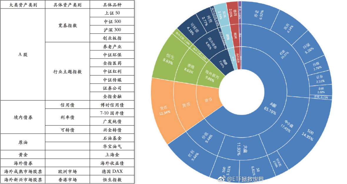 长赢指数投资计划基金分布情况