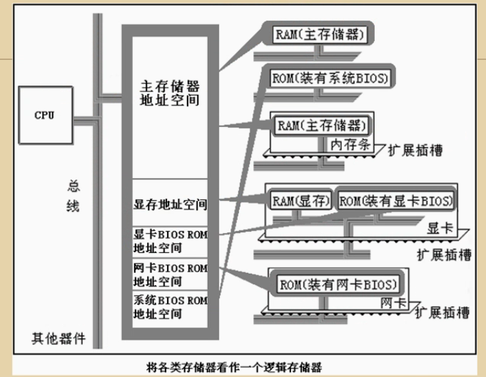 把各类存储器看做一个逻辑存储器.png