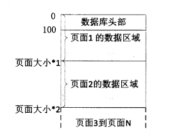 SQLite3数据库总体结构