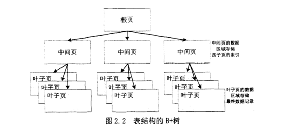 SQLite3数据库表的B+树结构