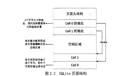 SQLite数据库页面结构