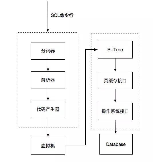 sqlite体系结构图
