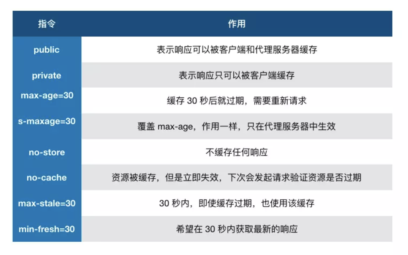 常见指令作用