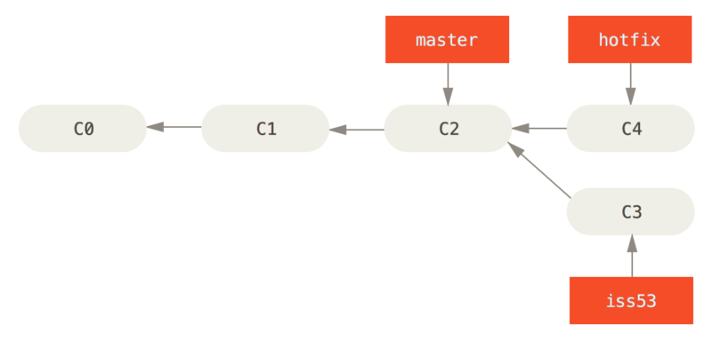 basic-branching-4