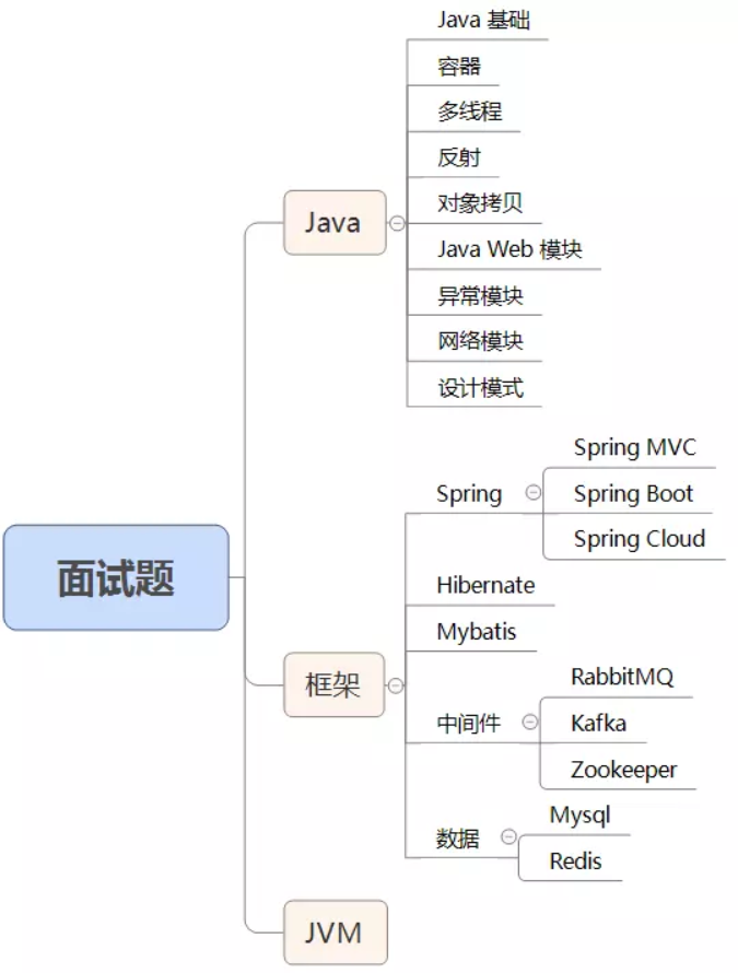 面试宝典 Java 最常见的0 面试题 面试必备答案逐步更新 话痨少年