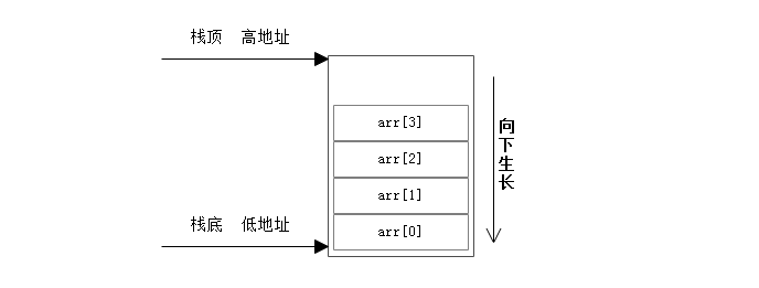 高地址与低地址 char举例