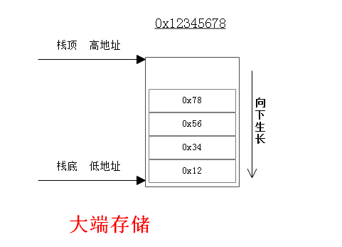 大端存储