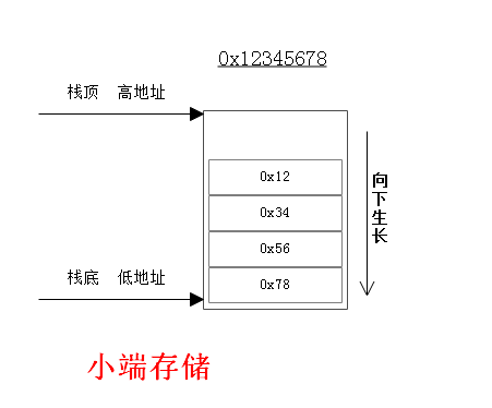 小端存储