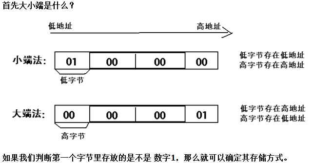 大小端是什么