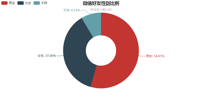 微信好友性别比例