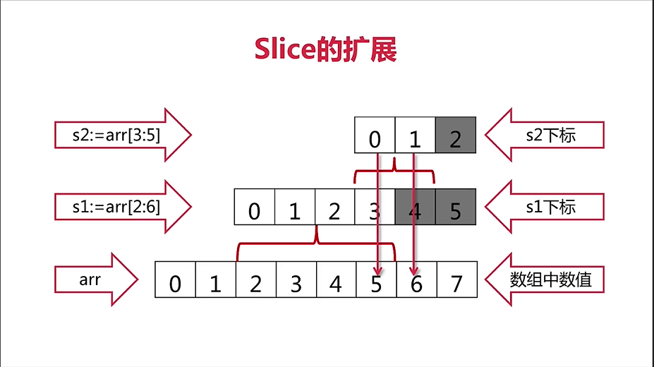 Slice扩展