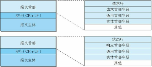 请求报文和响应报文的结构.png