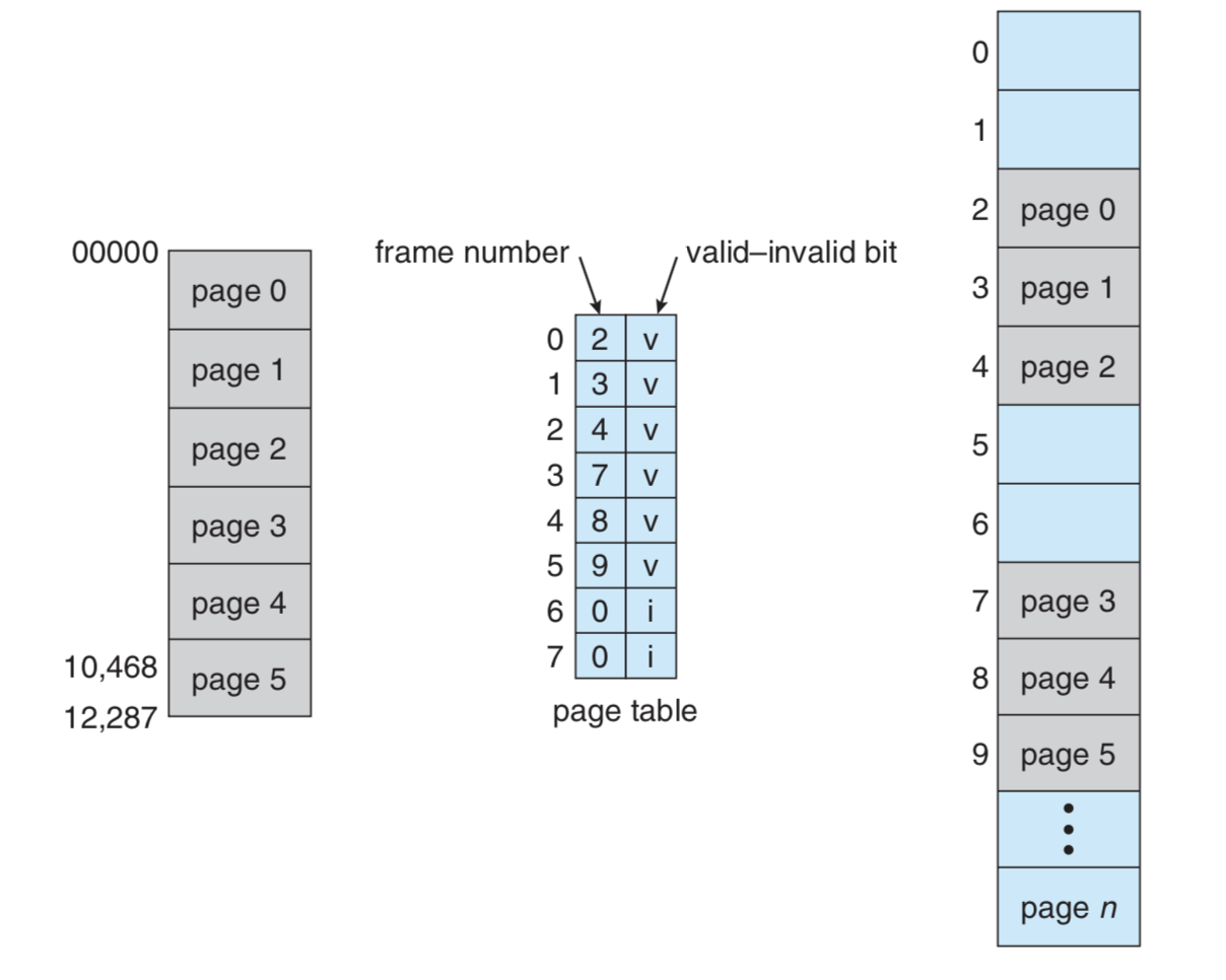 Invalid page. Valid Invalid. Paged Memory allocation. UMTS Hyper frame number кадры. Пейджинг в таблицах.