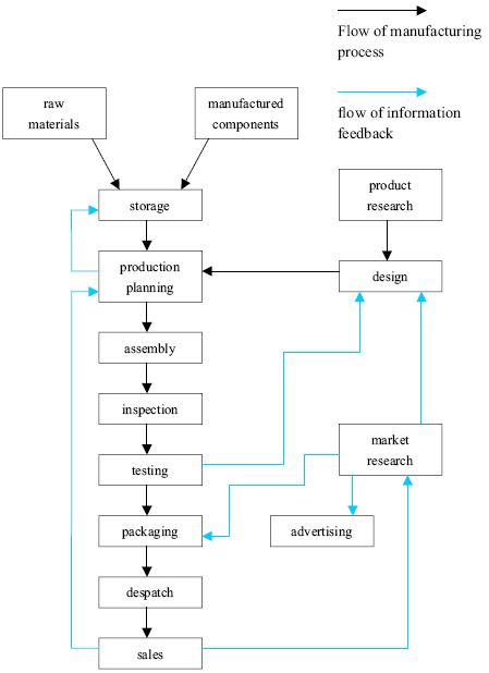 雅思写作小作文范文 雅思写作流程图flow chart 消费品制造过程
