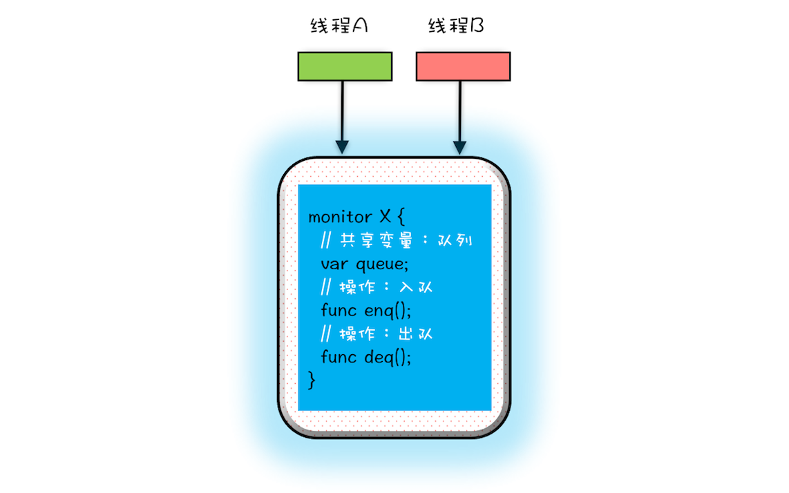 管程_互斥