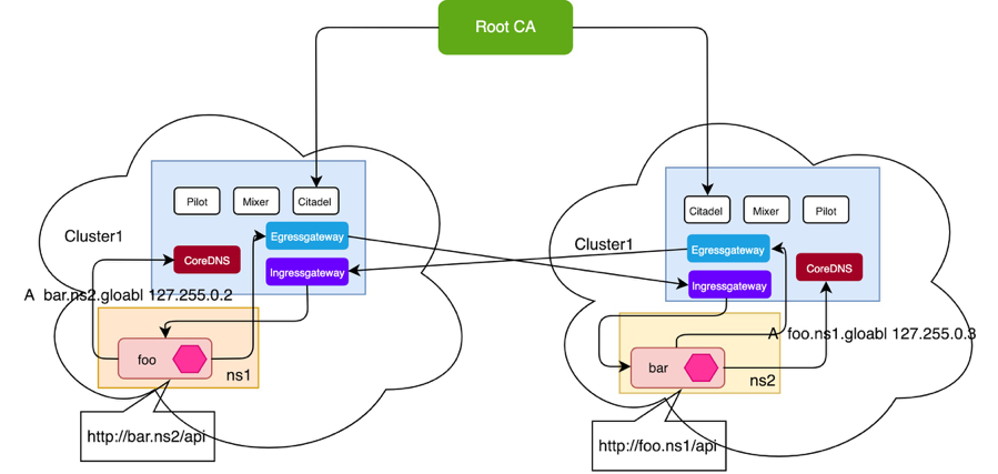 Istio Multicluster with Gateway Topology