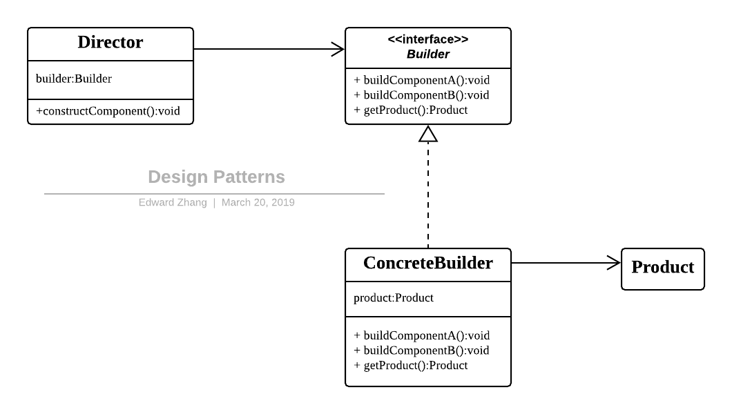 Design Patterns - Builder.png