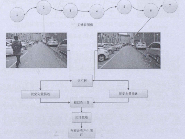 基于词袋模型的闭环检测