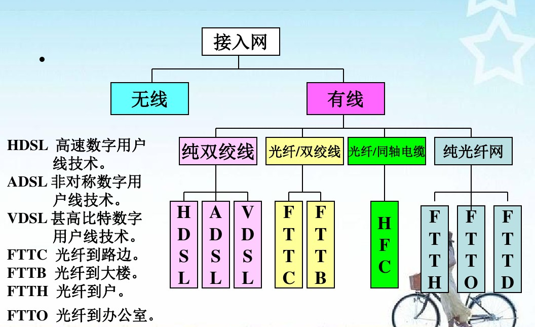 接入网分类.png