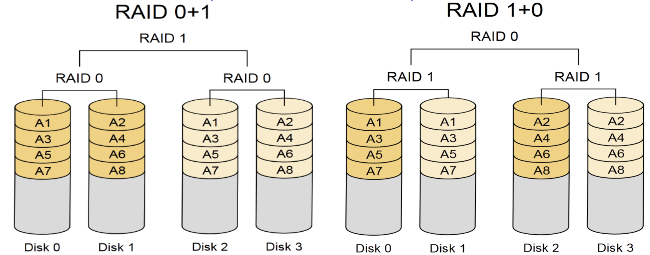 Рейд массивы дисков. Raid 10 из 4 дисков. Raid 1, Raid 10 и Raid 5.. 4x Raid 0 HDD. Raid 5 схема.