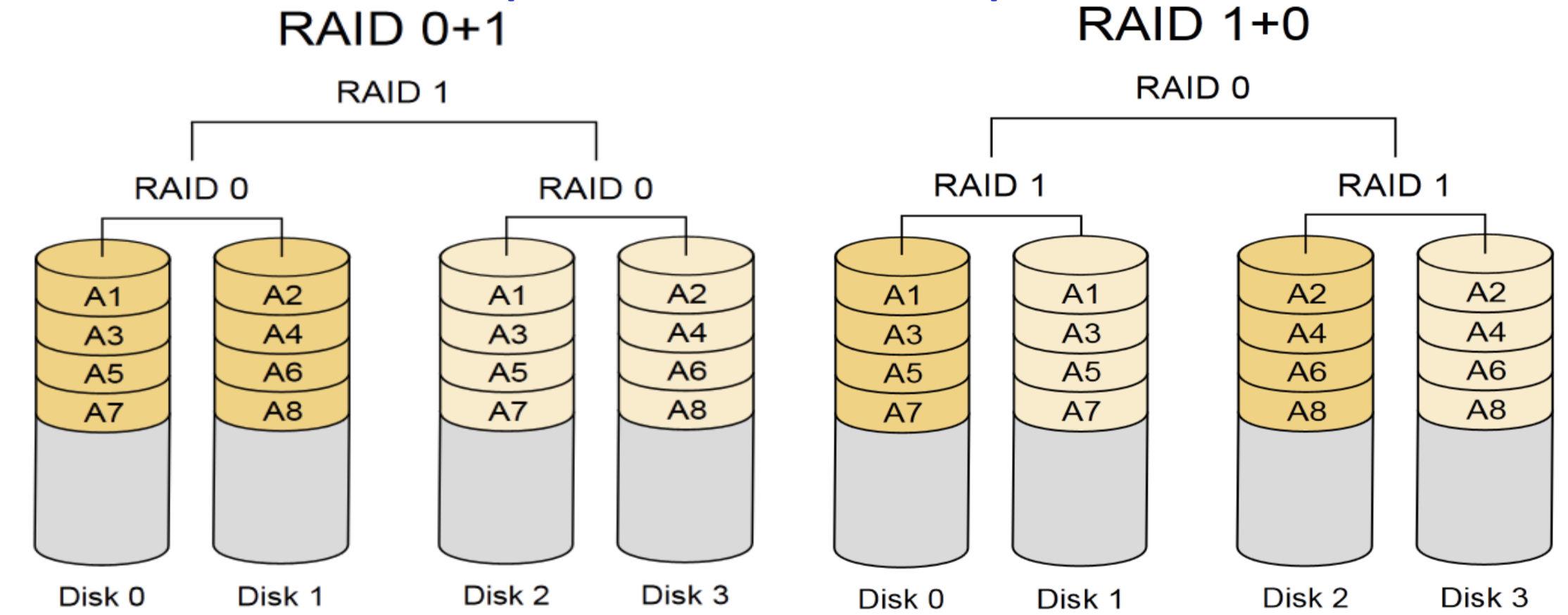 Raid 0. Raid 4 массив схема. Raid 1 на 4 дисках. Raid массив из 4 дисков. Raid 1+0 из 4 дисков.