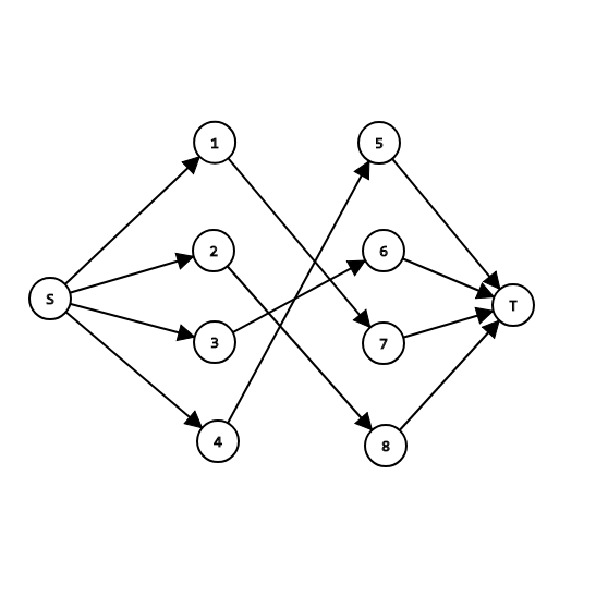 【题解】最小路径覆盖方案（最大流求二分图最大匹配）