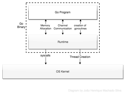 Diagram of the relationships between the
runtime, OS, and programmer defined code