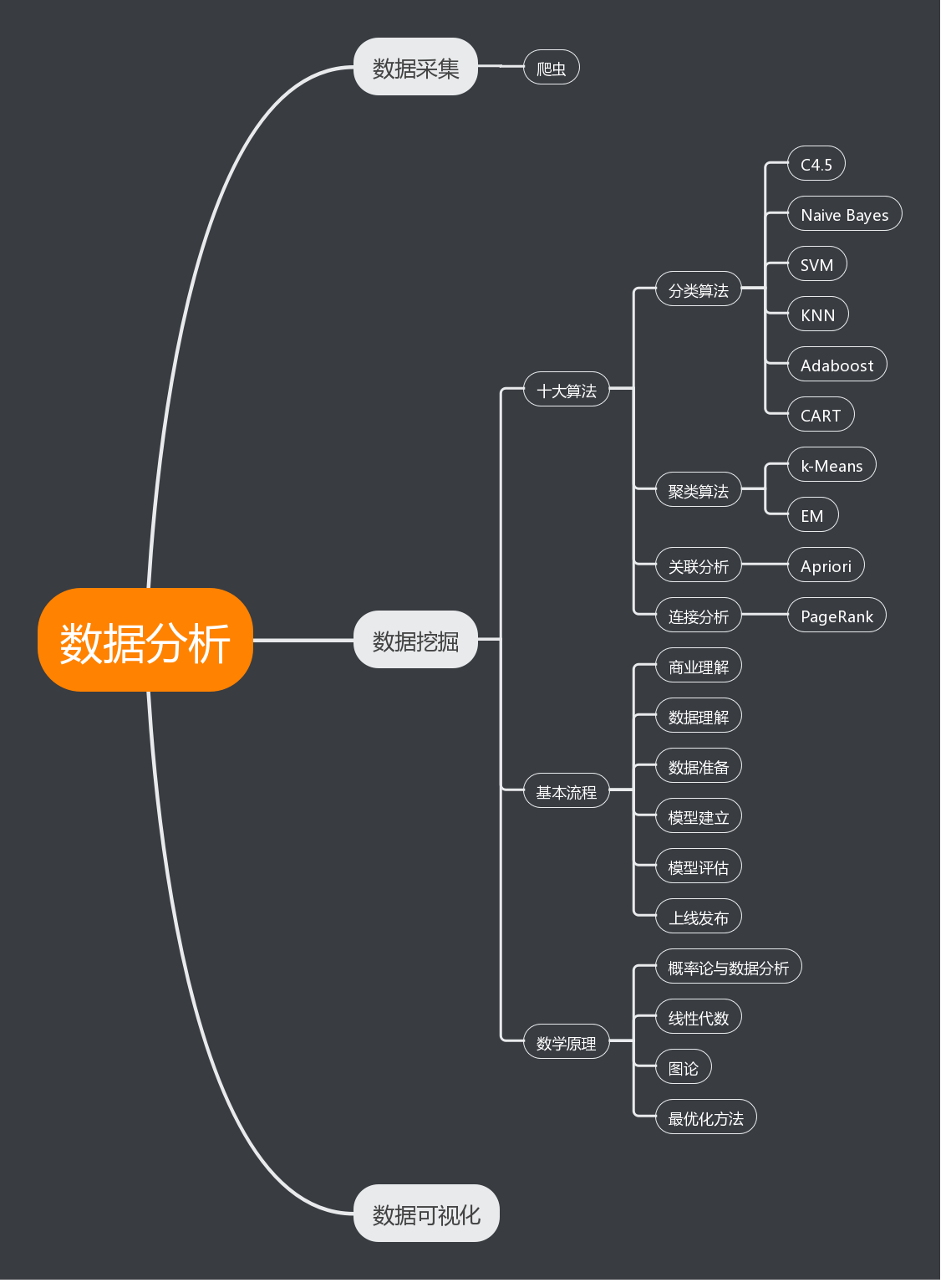 数据分析--十大算法_数据分析算法-CSDN博客