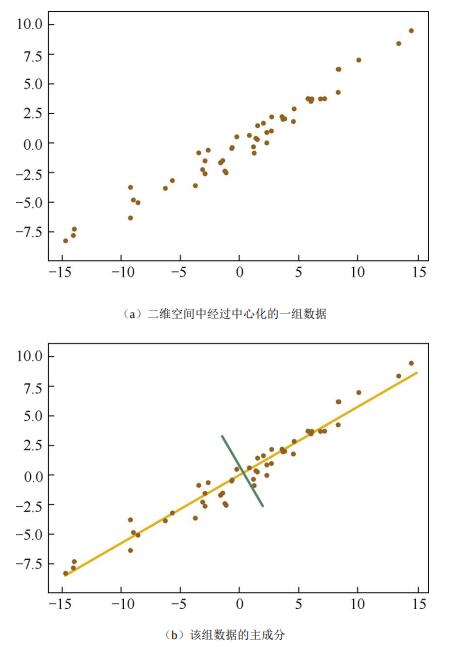 最大方差理论