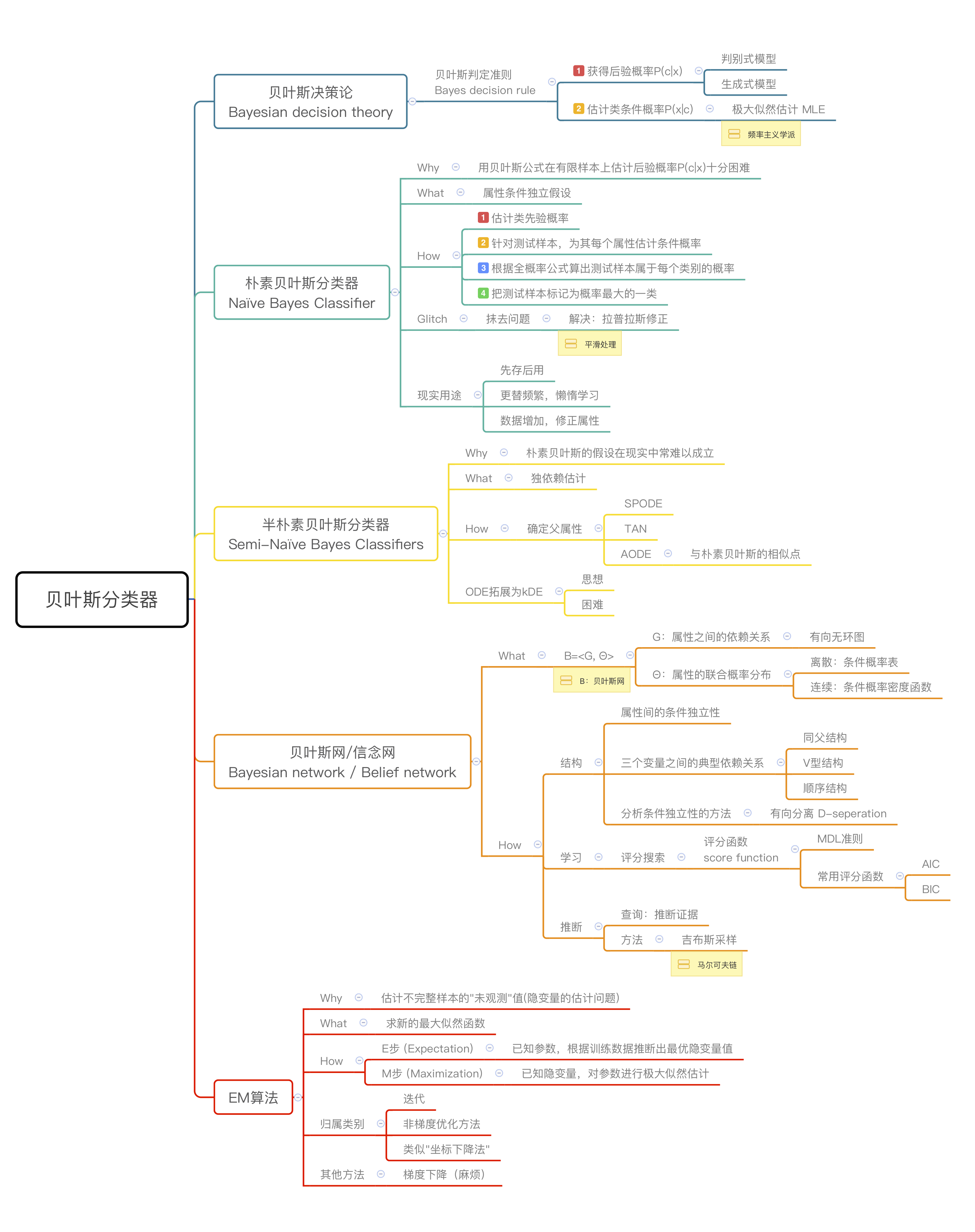 贝叶斯