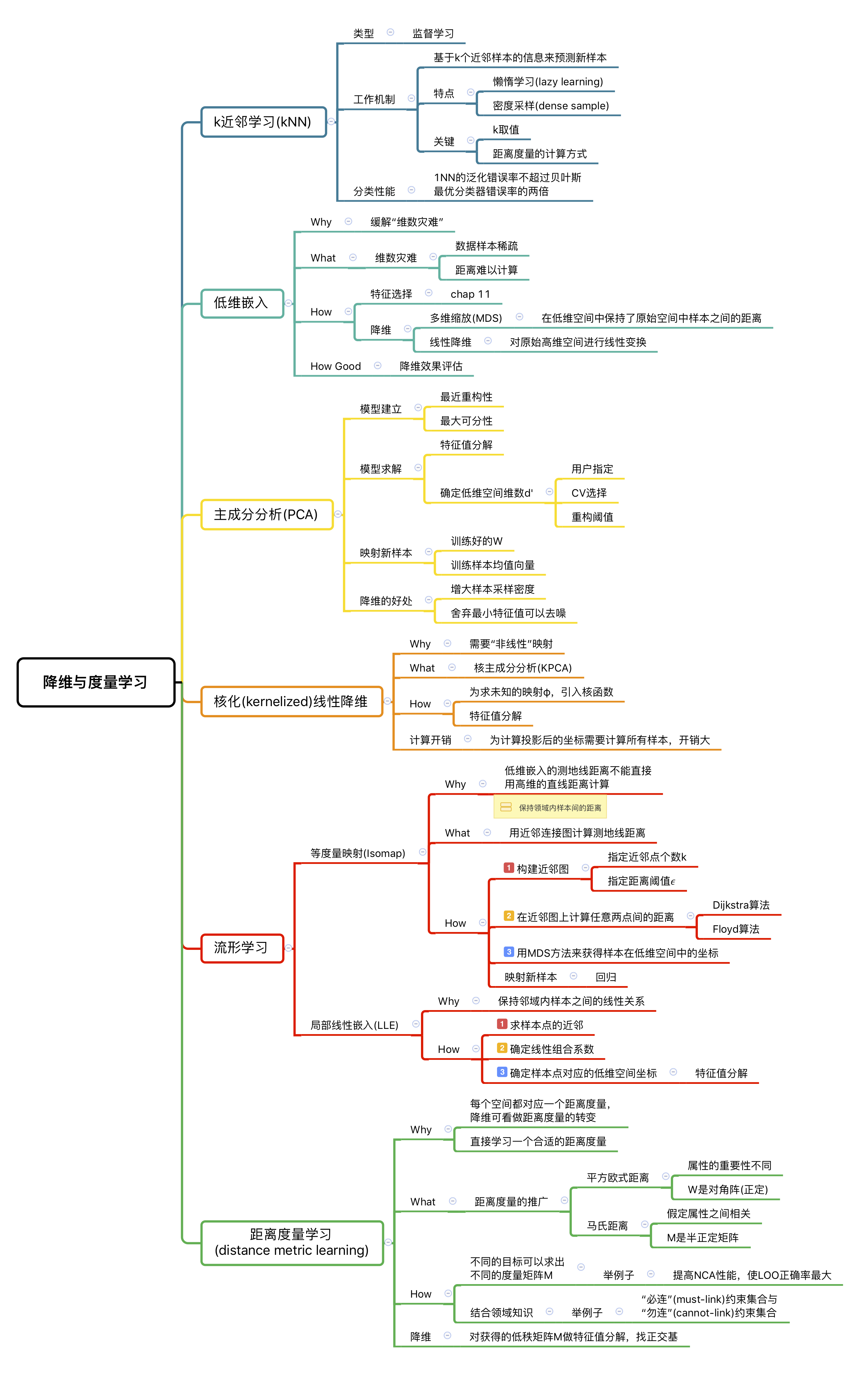 降维与度量学习