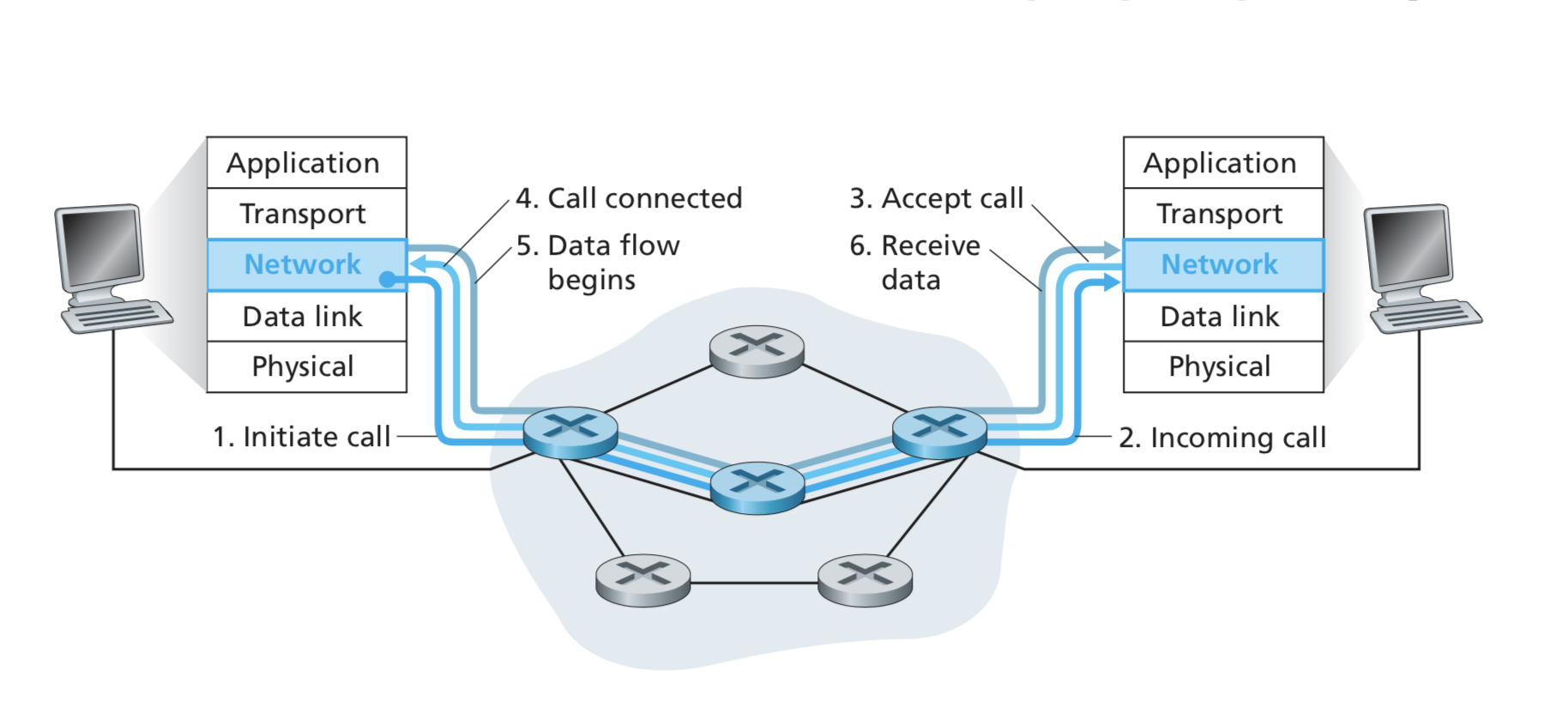 Network 2.0. Computer applications transport. Call connecting. Network receive. Initiate-to IP.