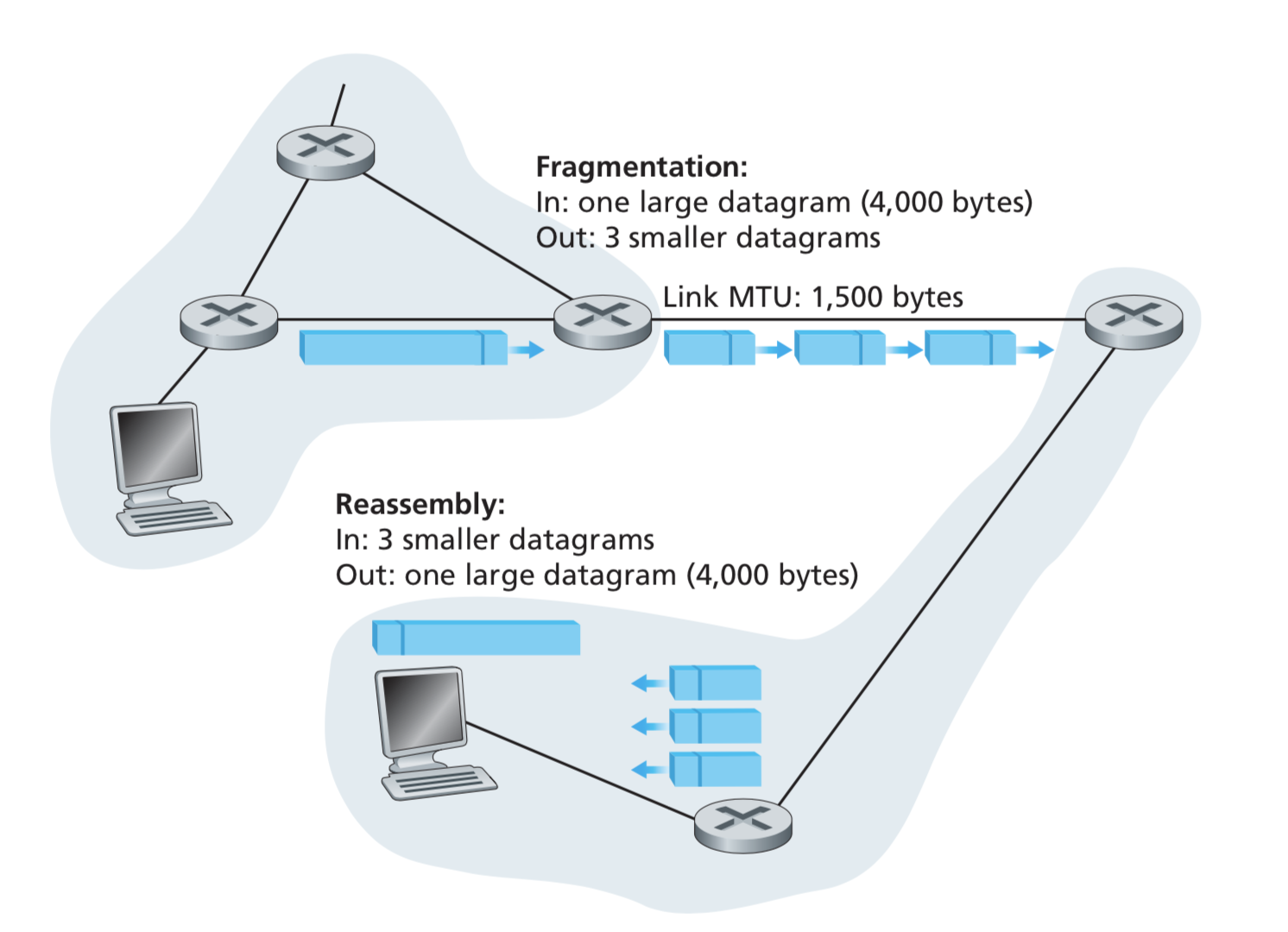 Спот сети. Datagram. Fragmentation. ICMP logo.